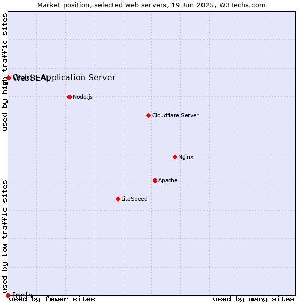 Market position of Oracle Application Server vs. WebSEAL vs. Inets
