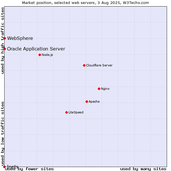 Market position of Oracle Application Server vs. WebSphere vs. Inets