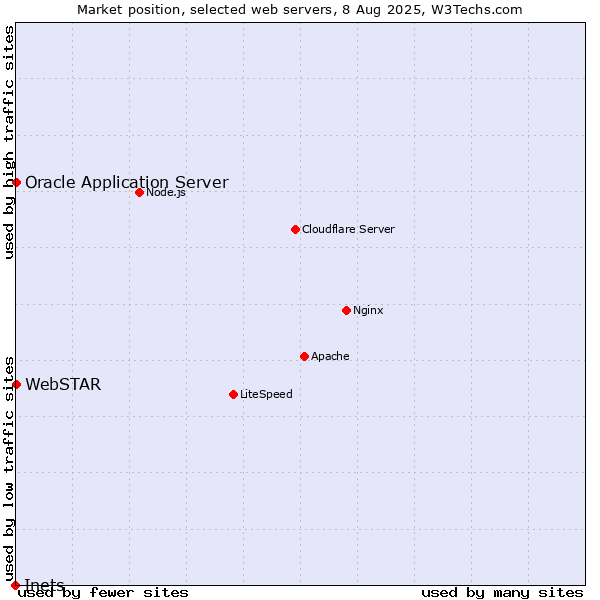 Market position of Oracle Application Server vs. WebSTAR vs. Inets