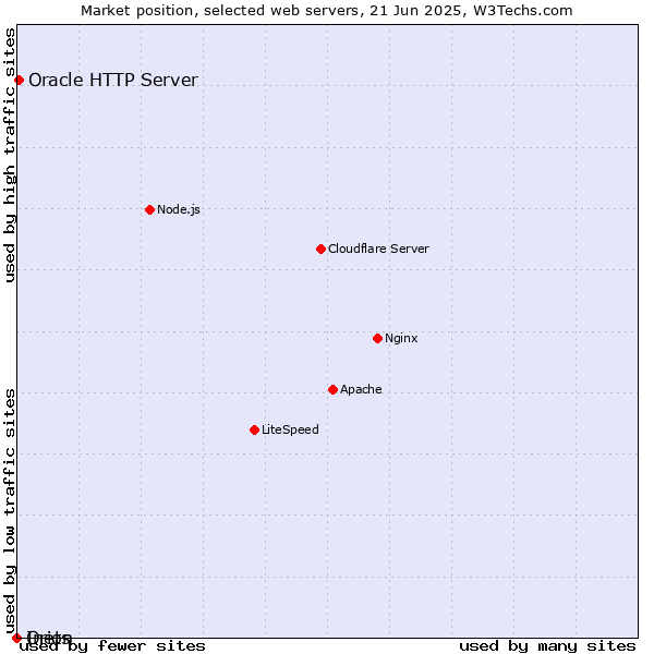 Market position of Oracle HTTP Server vs. Orion vs. Inets
