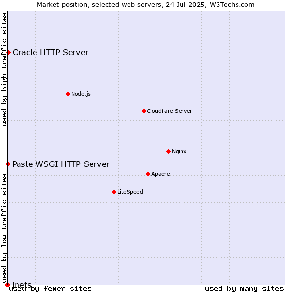 Market position of Oracle HTTP Server vs. Paste WSGI HTTP Server vs. Inets
