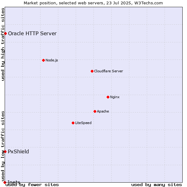 Market position of Oracle HTTP Server vs. PxShield vs. Inets