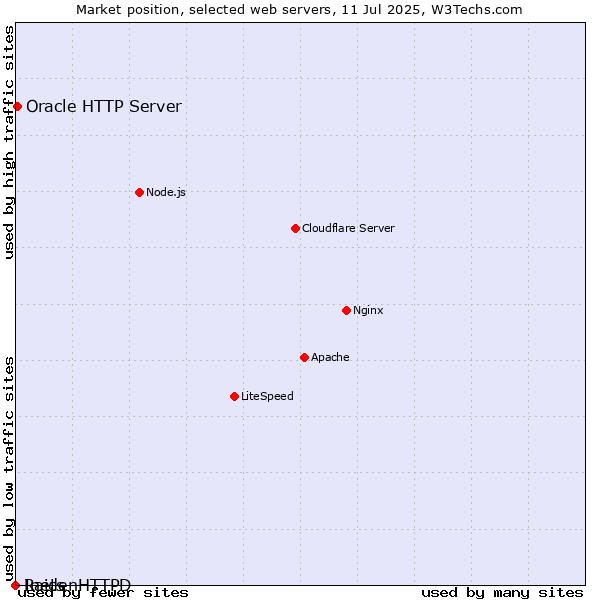 Market position of Oracle HTTP Server vs. RaidenHTTPD vs. Inets