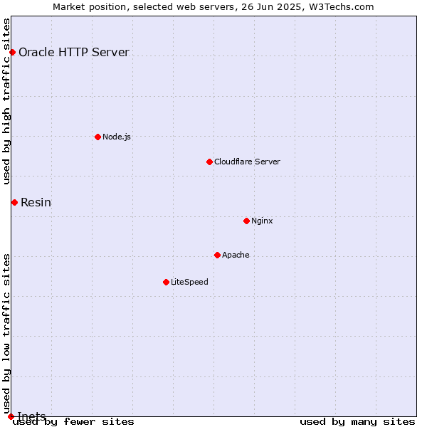 Market position of Resin vs. Oracle HTTP Server vs. Inets