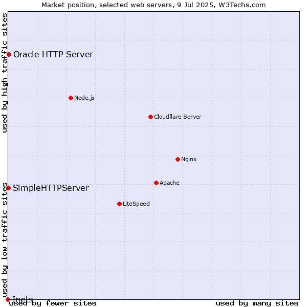 Market position of Oracle HTTP Server vs. SimpleHTTPServer vs. Inets