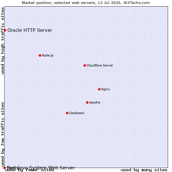 Market position of Oracle HTTP Server vs. Inets vs. Sun Java System Web Server