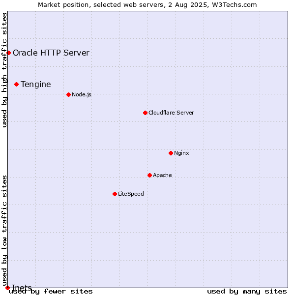 Market position of Tengine vs. Oracle HTTP Server vs. Inets