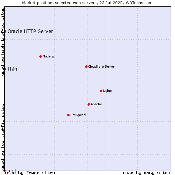 Market position of Oracle HTTP Server vs. Thin vs. Inets