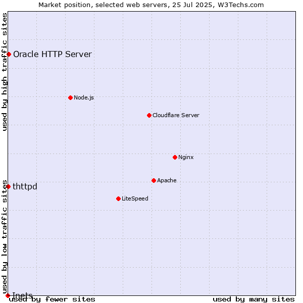Market position of Oracle HTTP Server vs. thttpd vs. Inets