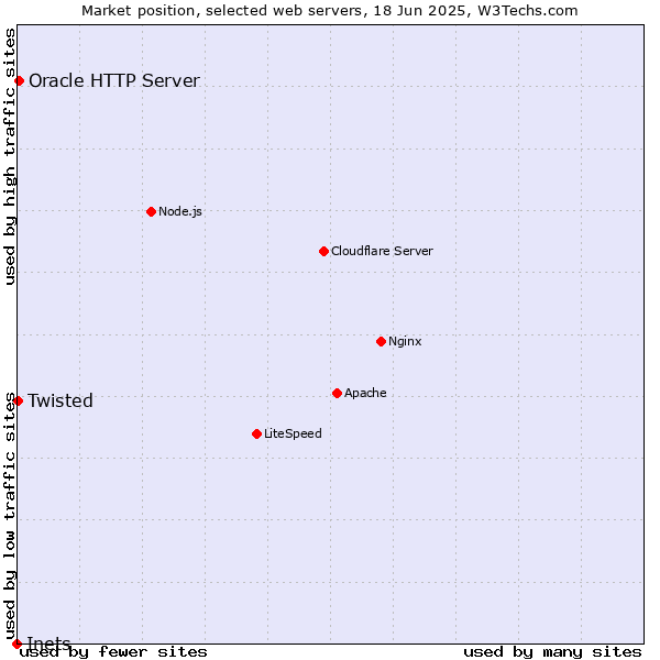 Market position of Oracle HTTP Server vs. Twisted vs. Inets