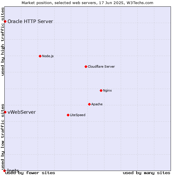 Market position of vWebServer vs. Oracle HTTP Server vs. Inets