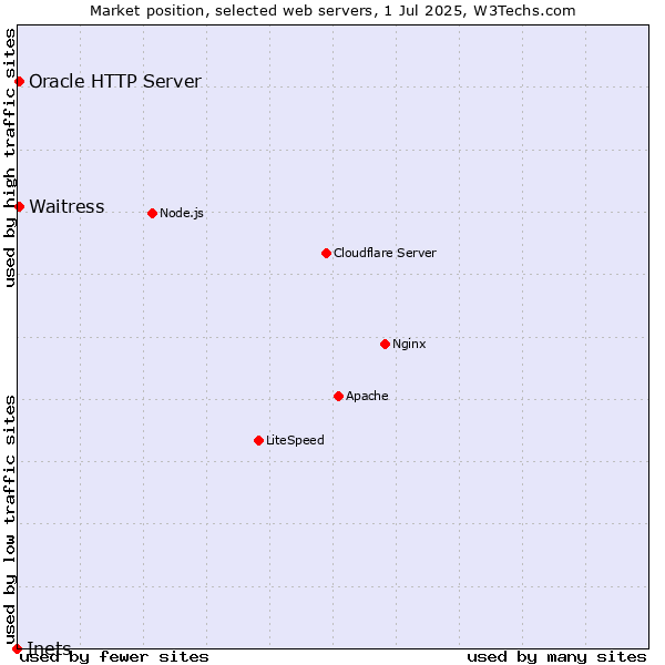 Market position of Oracle HTTP Server vs. Waitress vs. Inets