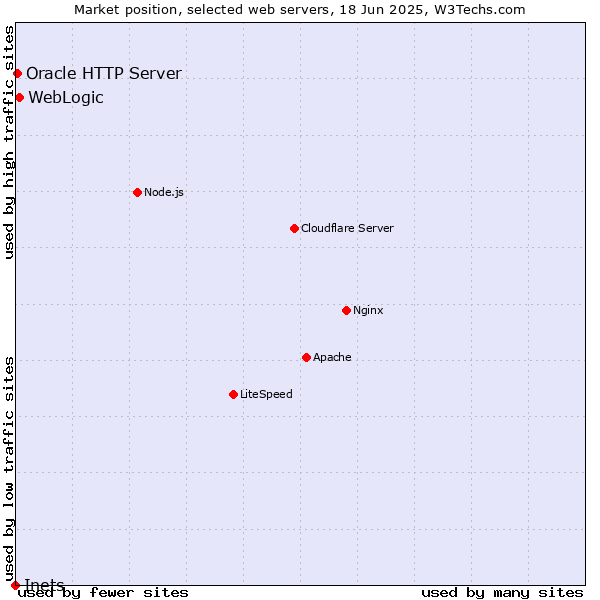 Market position of WebLogic vs. Oracle HTTP Server vs. Inets