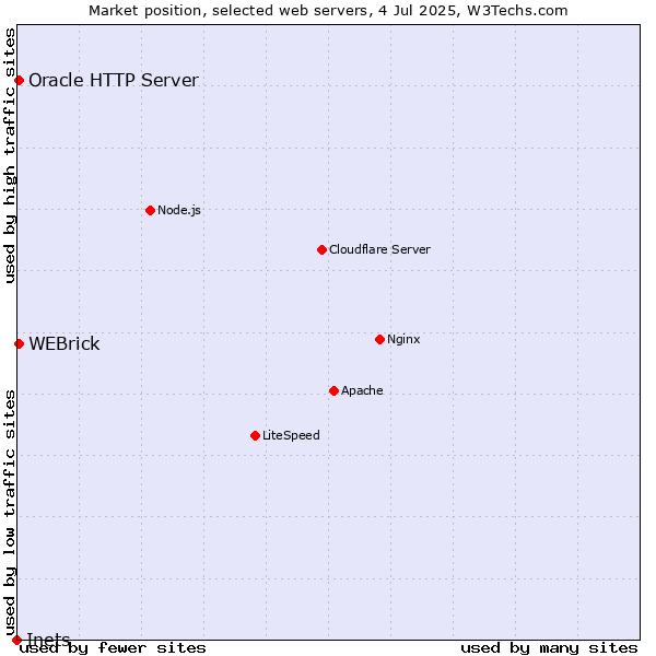 Market position of Oracle HTTP Server vs. WEBrick vs. Inets
