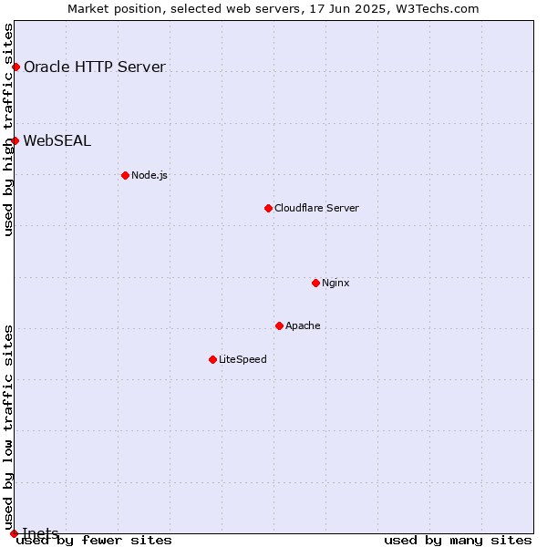 Market position of Oracle HTTP Server vs. WebSEAL vs. Inets