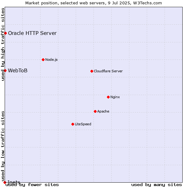 Market position of Oracle HTTP Server vs. WebToB vs. Inets