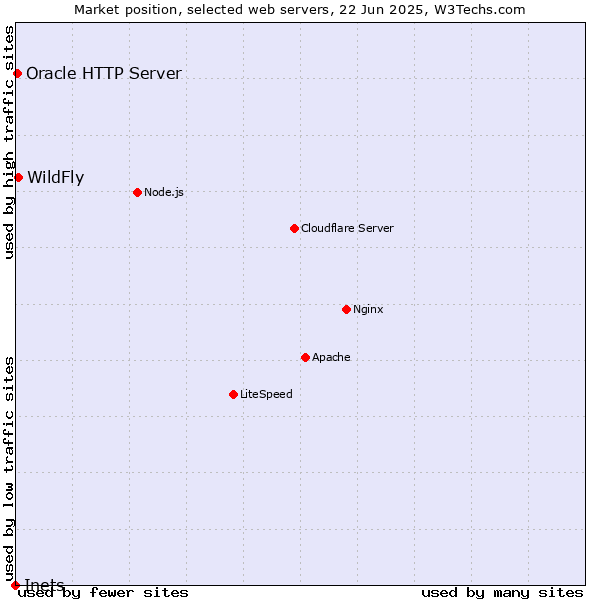 Market position of WildFly vs. Oracle HTTP Server vs. Inets