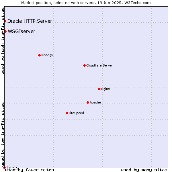 Market position of WSGIserver vs. Oracle HTTP Server vs. Inets