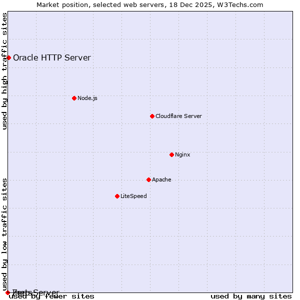 Market position of Oracle HTTP Server vs. Inets vs. Zero Server
