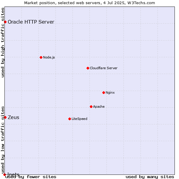 Market position of Zeus vs. Oracle HTTP Server vs. Inets