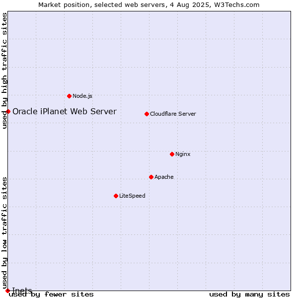 Market position of Oracle iPlanet Web Server vs. Inets