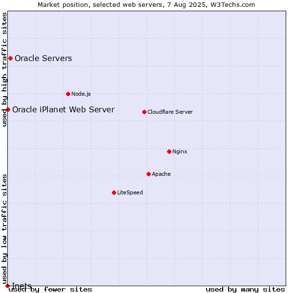Market position of Oracle Servers vs. Oracle iPlanet Web Server vs. Inets