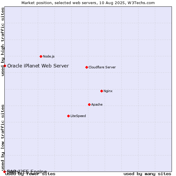 Market position of Oracle iPlanet Web Server vs. SAP J2EE Engine vs. Inets