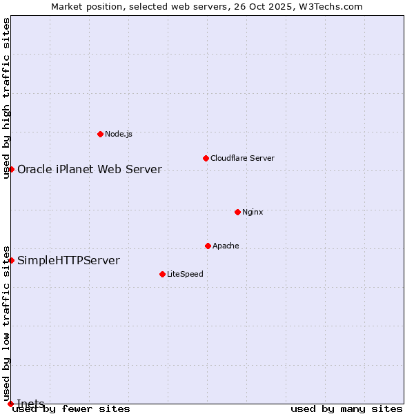 Market position of SimpleHTTPServer vs. Oracle iPlanet Web Server vs. Inets