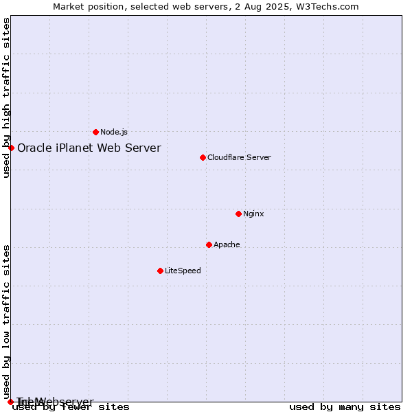Market position of Oracle iPlanet Web Server vs. Inets vs. Tcl-Webserver