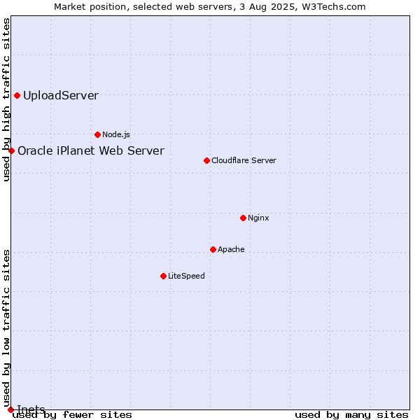 Market position of UploadServer vs. Oracle iPlanet Web Server vs. Inets