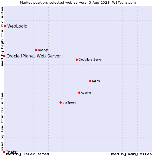 Market position of WebLogic vs. Oracle iPlanet Web Server vs. Inets