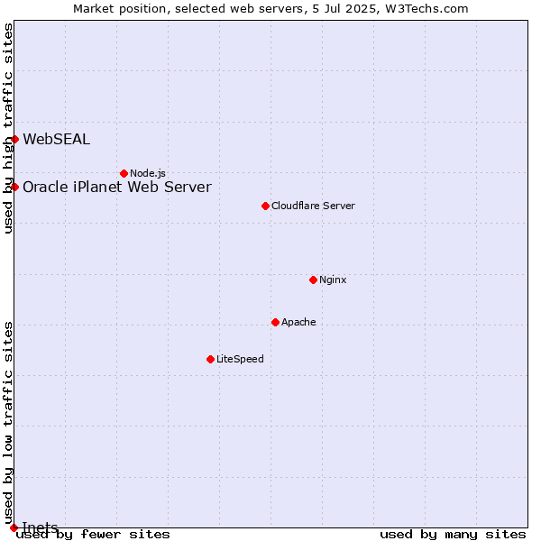 Market position of Oracle iPlanet Web Server vs. WebSEAL vs. Inets