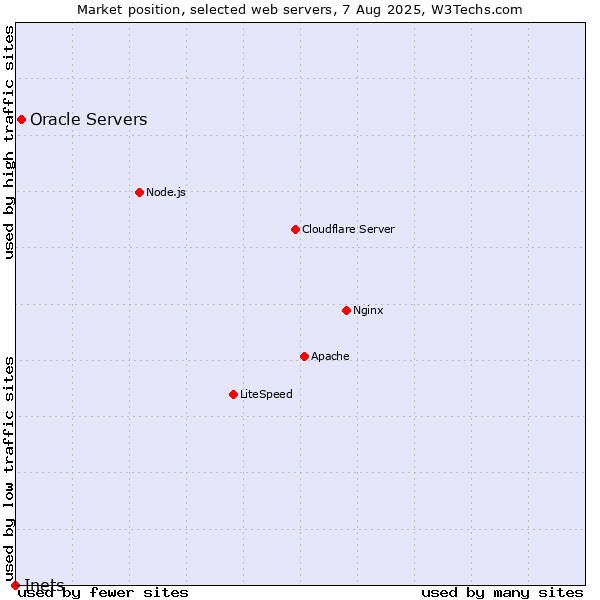 Market position of Oracle Servers vs. Inets