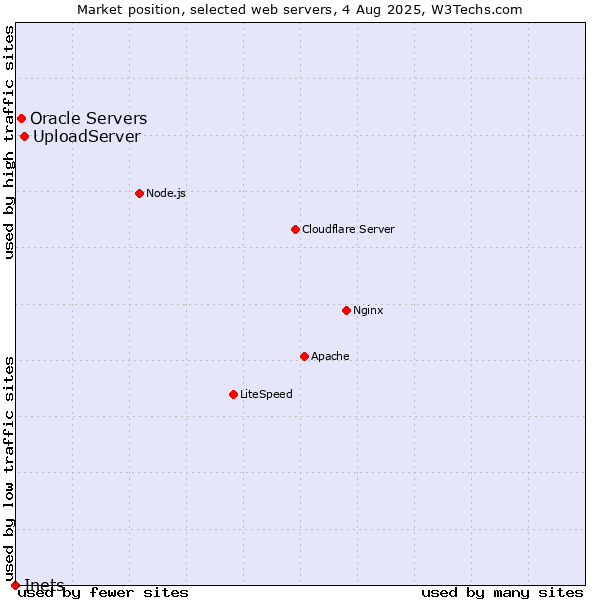 Market position of UploadServer vs. Oracle Servers vs. Inets