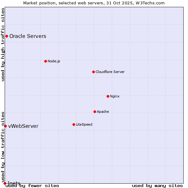Market position of Oracle Servers vs. vWebServer vs. Inets