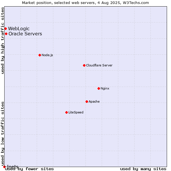 Market position of Oracle Servers vs. WebLogic vs. Inets