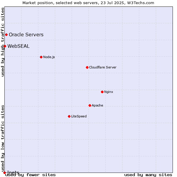 Market position of Oracle Servers vs. WebSEAL vs. Inets