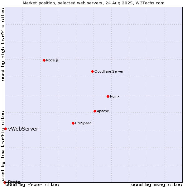 Market position of vWebServer vs. Orion vs. Inets