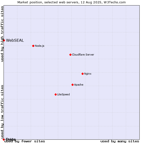 Market position of WebSEAL vs. Orion vs. Inets
