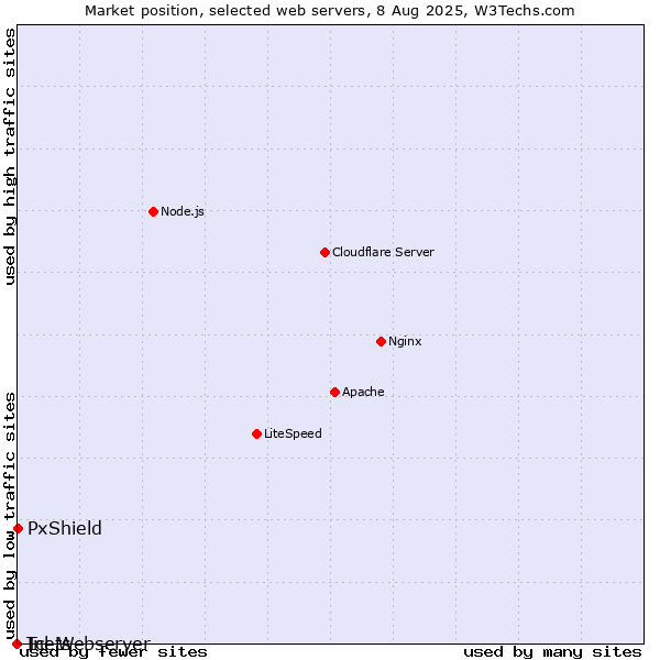 Market position of PxShield vs. Inets vs. Tcl-Webserver