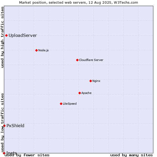 Market position of UploadServer vs. PxShield vs. Inets