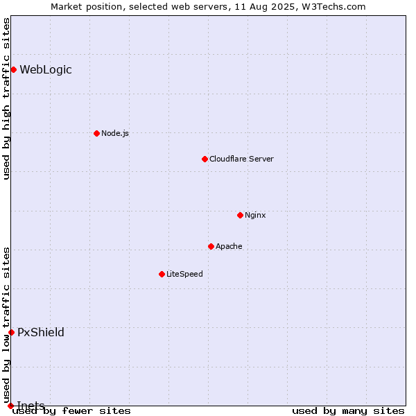 Market position of WebLogic vs. PxShield vs. Inets