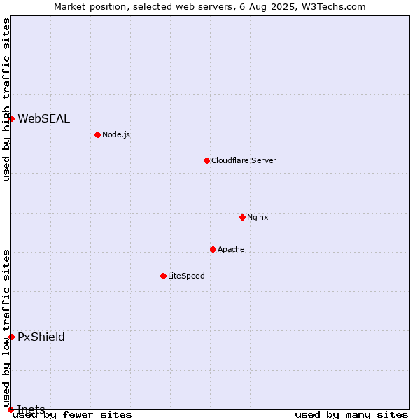 Market position of PxShield vs. WebSEAL vs. Inets