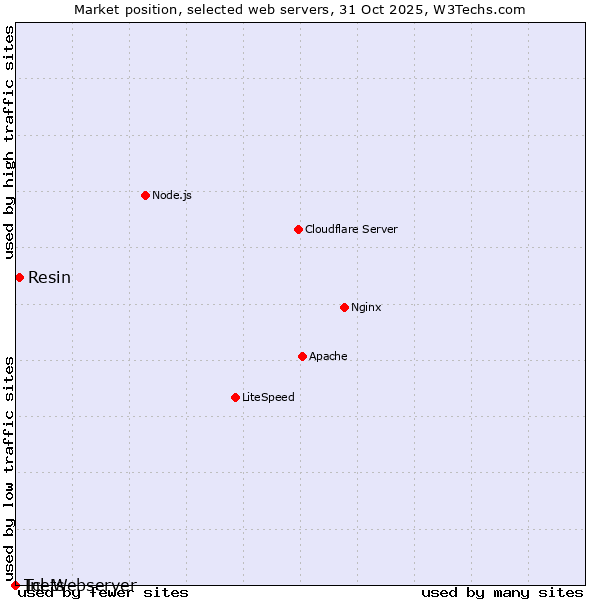 Market position of Resin vs. Tcl-Webserver vs. Inets