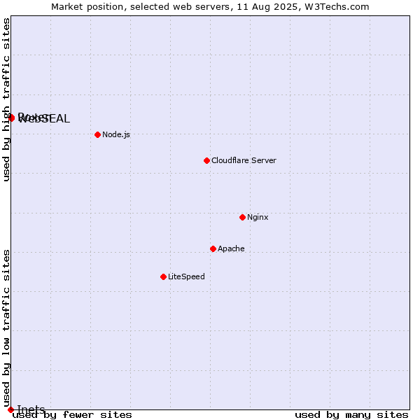 Market position of Roxen vs. WebSEAL vs. Inets