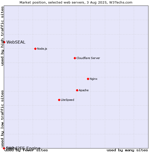 Market position of WebSEAL vs. SAP J2EE Engine vs. Inets