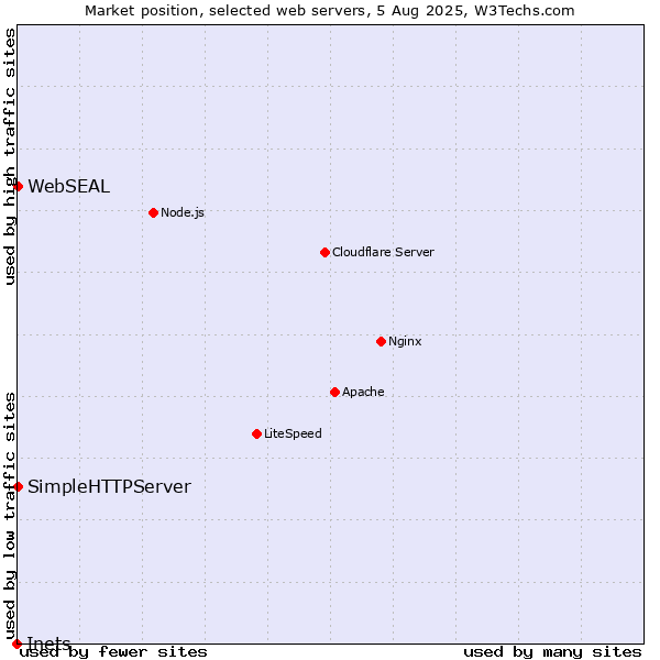 Market position of SimpleHTTPServer vs. WebSEAL vs. Inets