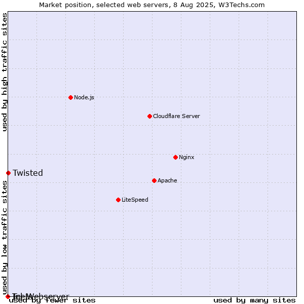 Market position of Twisted vs. Inets vs. Tcl-Webserver