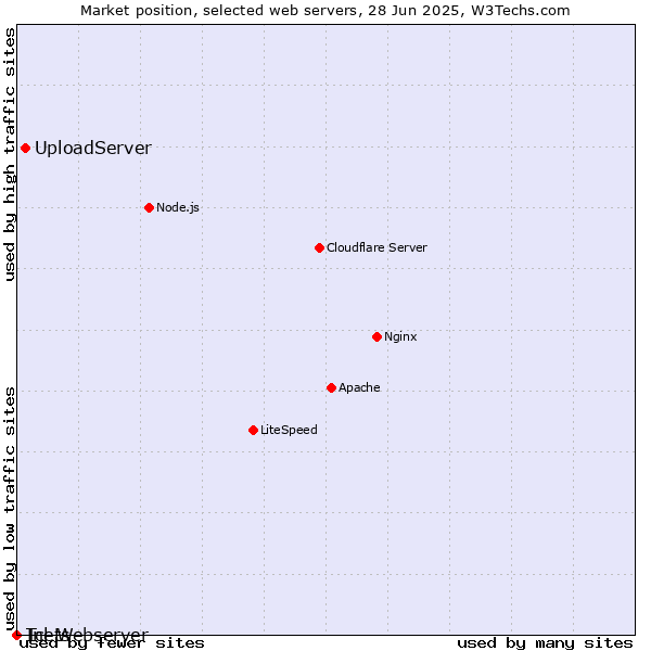Market position of UploadServer vs. Inets vs. Tcl-Webserver