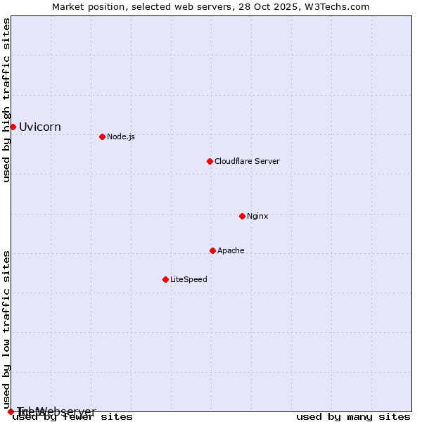 Market position of Uvicorn vs. Tcl-Webserver vs. Inets